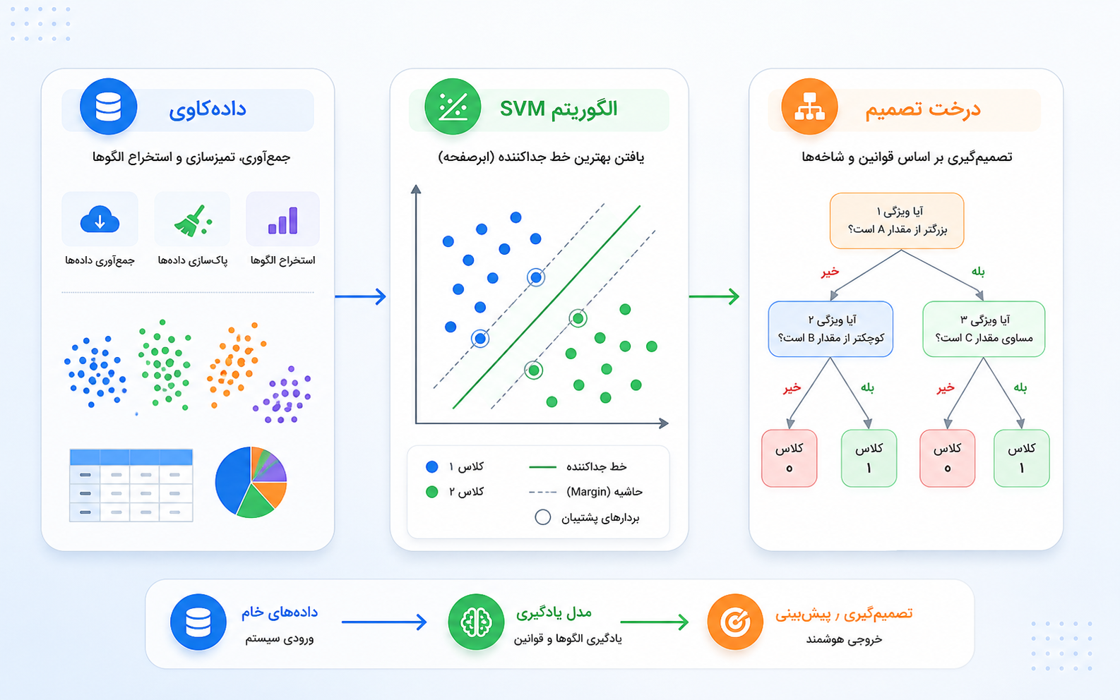 نمودار های یادگیری ماشین و داده‌ کاوی که نشان‌ دهنده تحول تاریخچه هوش مصنوعی در دهه ۱۹۹۰ است.