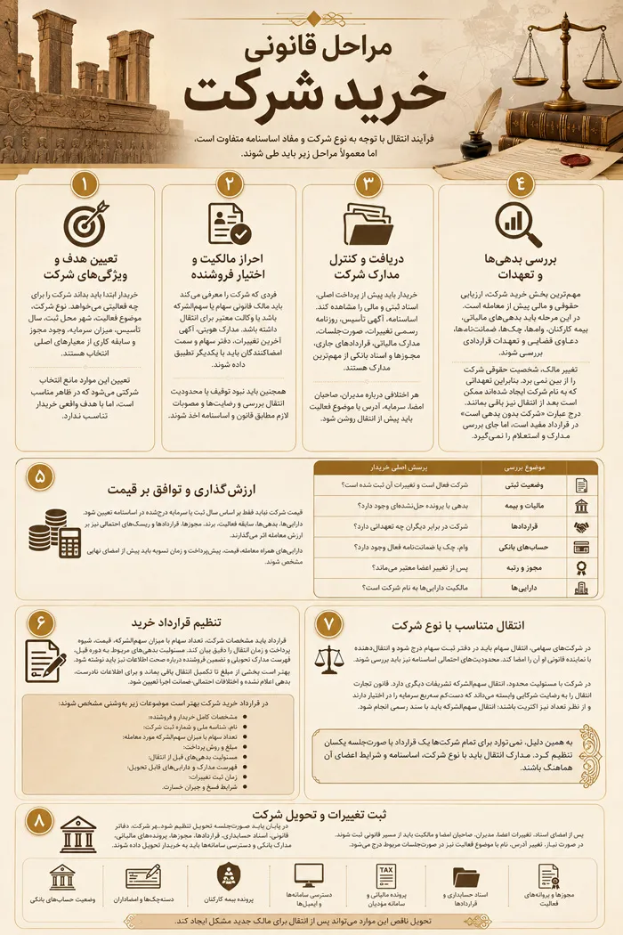 اینفوگرافیک مراحل خرید شرکت