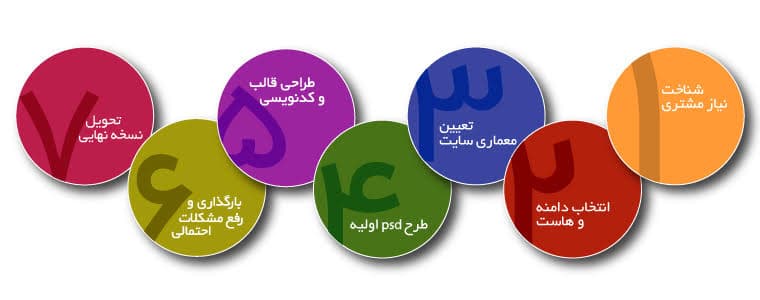 طراحی سایت چیست؟ چه مراحلی دارد؟
