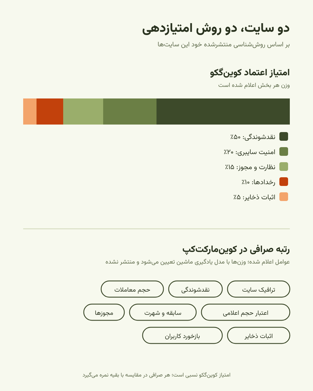 اجزای امتیاز اعتماد کوینگکو و عوامل رتبهبندی کوینمارکتکپ بر اساس روششناسی منتشرشده خود آنها