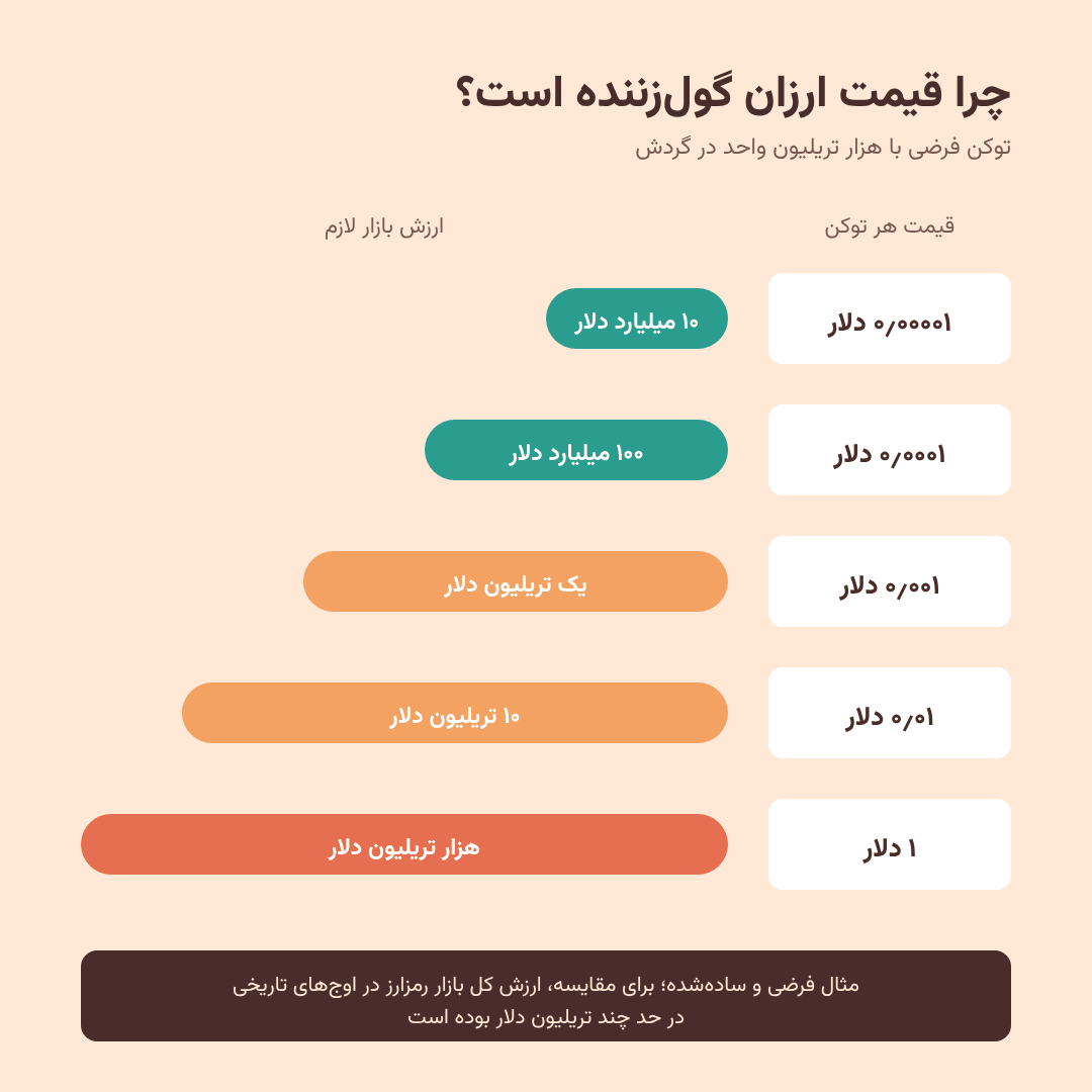 مثال فرضی و سادهشده: ارزش بازار لازم برای هر سطح قیمت در توکنی با عرضه بسیار بزرگ