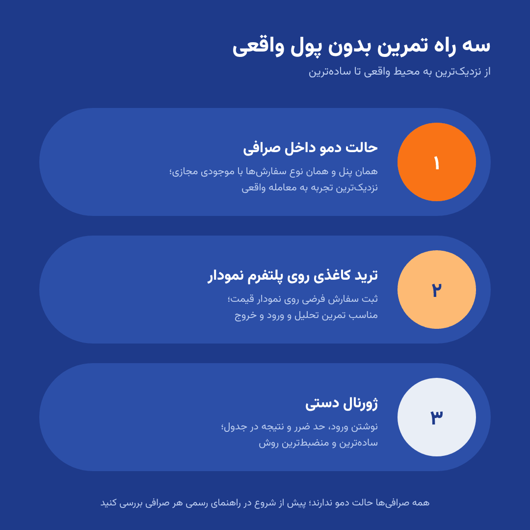 حالت دمو صرافی، ترید کاغذی روی نمودار و ژورنال دستی